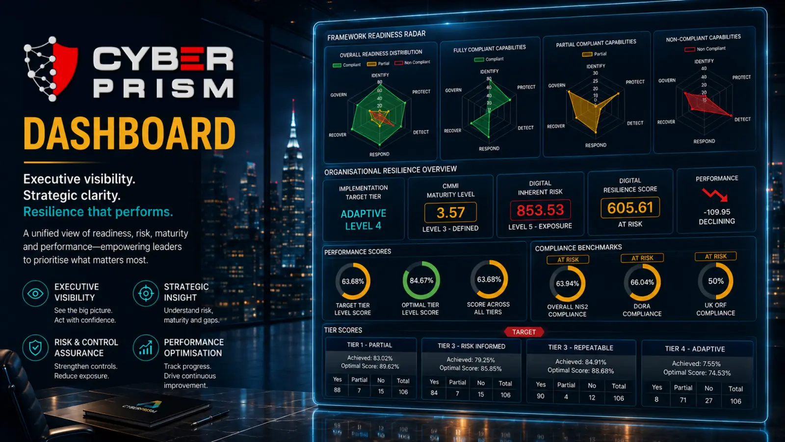 CyberPrism executive dashboard showing framework readiness radar, maturity levels, compliance benchmarks and tier scores