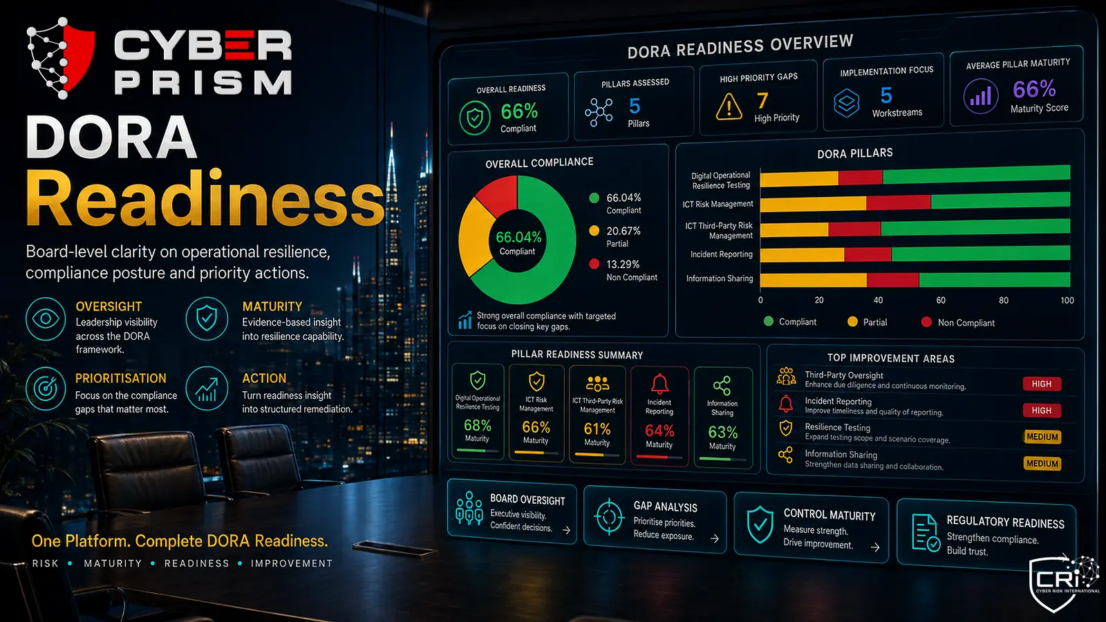 DORA readiness dashboard with compliance donut chart, five pillar breakdown and improvement areas